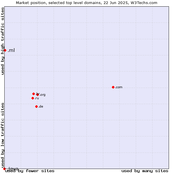 Market position of .ml (Mali) vs. .java (Java programming language)