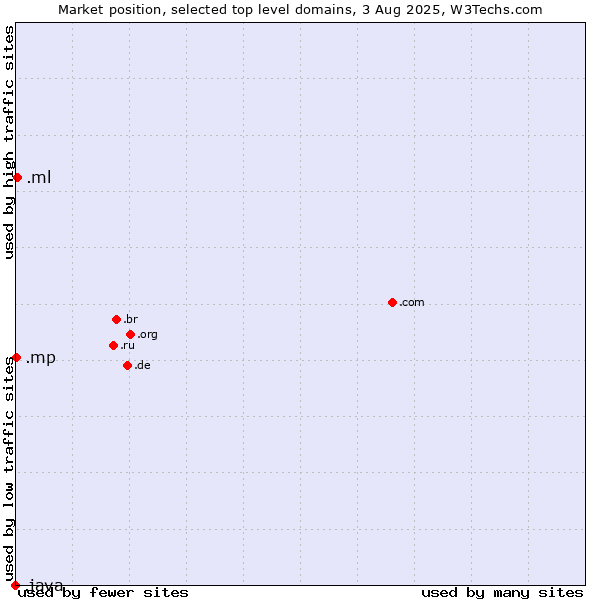 Market position of .ml (Mali) vs. .mp (Northern Mariana Islands) vs. .java (Java programming language)