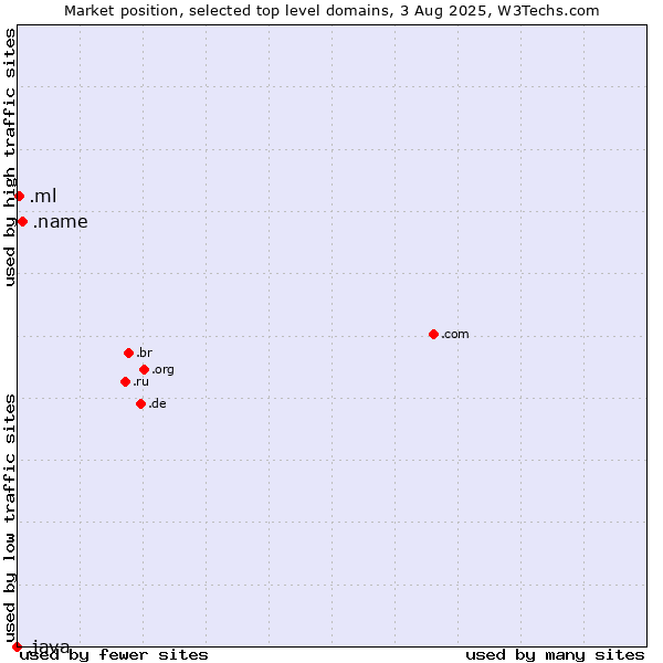 Market position of .name (Individuals) vs. .ml (Mali) vs. .java (Java programming language)