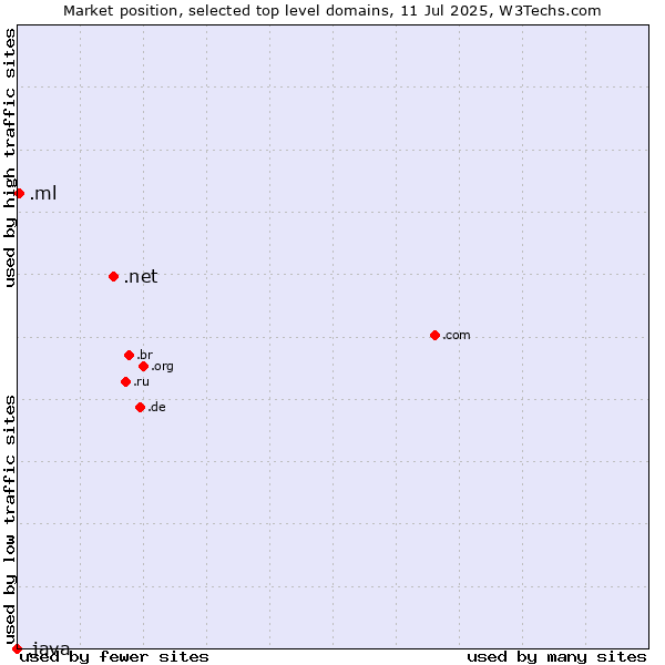 Market position of .net (Network providers) vs. .ml (Mali) vs. .java (Java programming language)