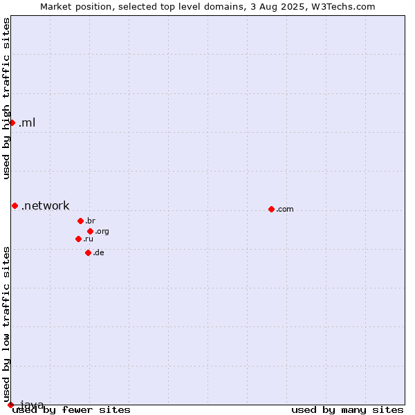 Market position of .network (Network) vs. .ml (Mali) vs. .java (Java programming language)