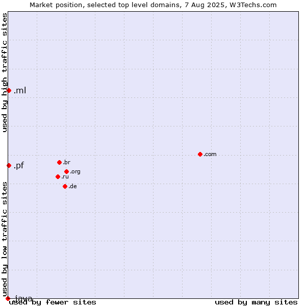 Market position of .pf (French Polynesia) vs. .ml (Mali) vs. .java (Java programming language)