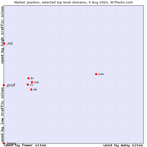 Market position of .ml (Mali) vs. .prof (Short for professor) vs. .java (Java programming language)