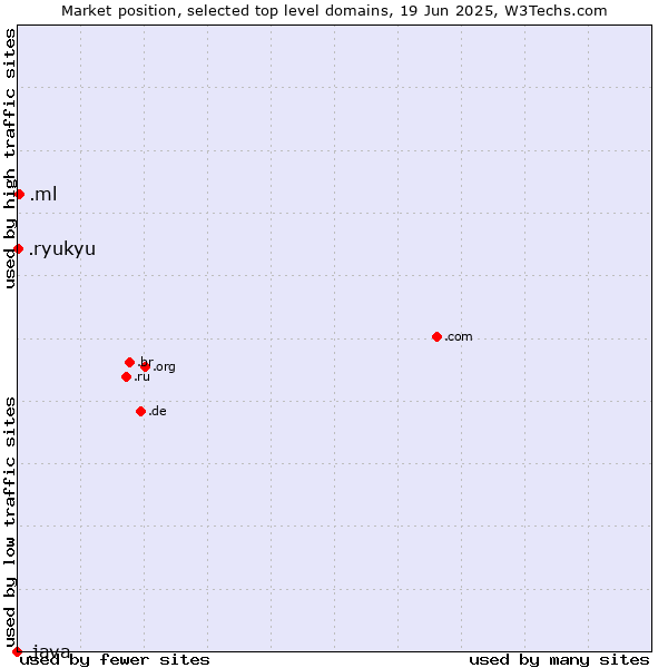 Market position of .ml (Mali) vs. .ryukyu (Ryukyu, region of Okinawa, Japan) vs. .java (Java programming language)