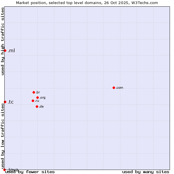 Market position of .ml (Mali) vs. .tc (Turks and Caicos Islands) vs. .java (Java programming language)