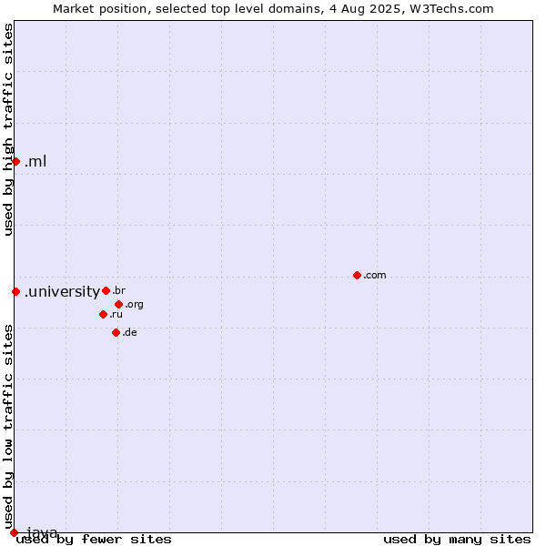 Market position of .university (University) vs. .ml (Mali) vs. .java (Java programming language)