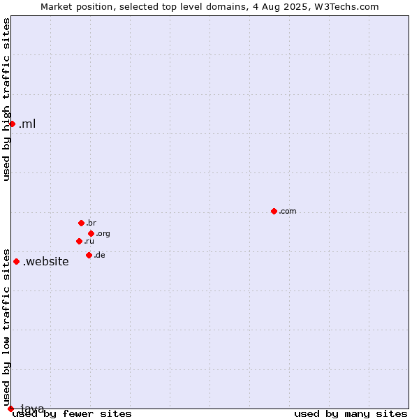 Market position of .website (Website) vs. .ml (Mali) vs. .java (Java programming language)