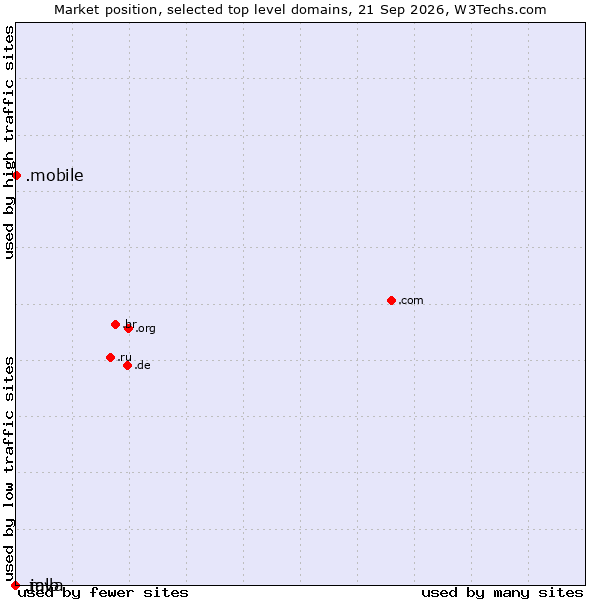Market position of .mobile (Mobile) vs. .java (Java programming language) vs. .mlb (Major League Baseball brand)