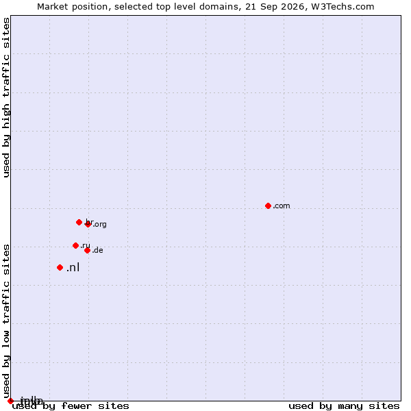 Market position of .nl (Netherlands) vs. .java (Java programming language) vs. .mlb (Major League Baseball brand)