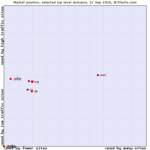 Market position of .site (Site) vs. .java (Java programming language) vs. .mlb (Major League Baseball brand)