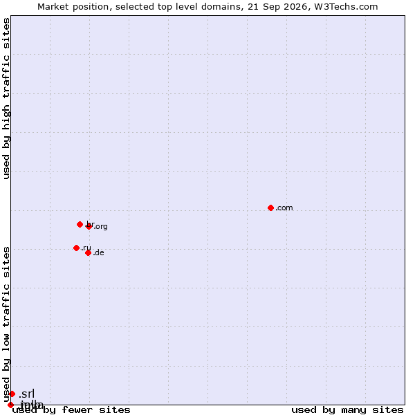 Market position of .srl (SRL for società a responsabilità limitata, LLC in Spanish and Italian) vs. .java (Java programming language) vs. .mlb (Major League Baseball brand)