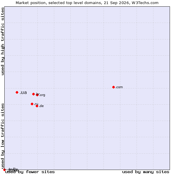 Market position of .ua (Ukraine) vs. .java (Java programming language) vs. .mlb (Major League Baseball brand)