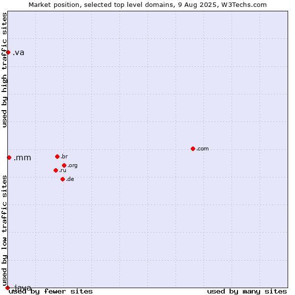 Market position of .mm (Myanmar) vs. .va (Holy See (Vatican City State)) vs. .java (Java programming language)