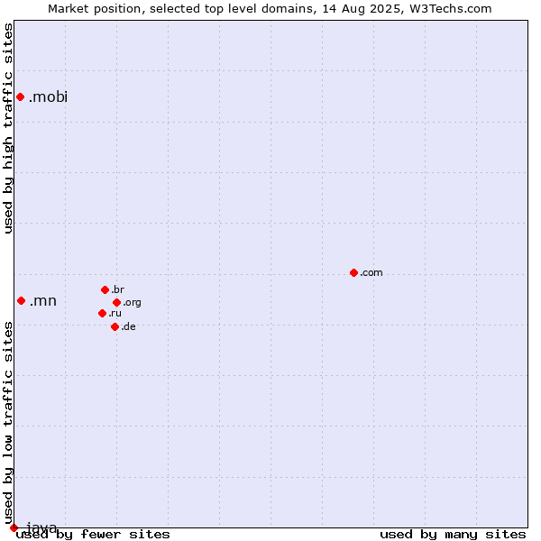 Market position of .mn (Mongolia) vs. .mobi (Mobile products and services) vs. .java (Java programming language)
