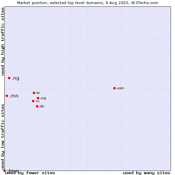 Market position of .ng (Nigeria) vs. .mn (Mongolia) vs. .java (Java programming language)
