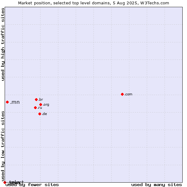 Market position of .mn (Mongolia) vs. .select (Select brand) vs. .java (Java programming language)