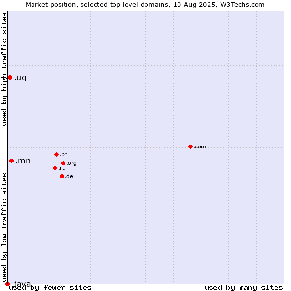 Market position of .mn (Mongolia) vs. .ug (Uganda) vs. .java (Java programming language)