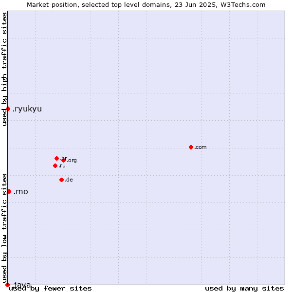 Market position of .mo (Macao) vs. .ryukyu (Ryukyu, region of Okinawa, Japan) vs. .java (Java programming language)