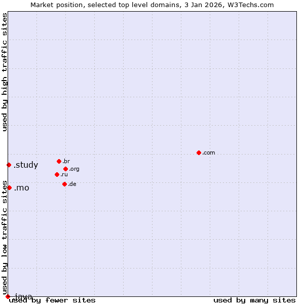 Market position of .mo (Macao) vs. .study (Study) vs. .java (Java programming language)