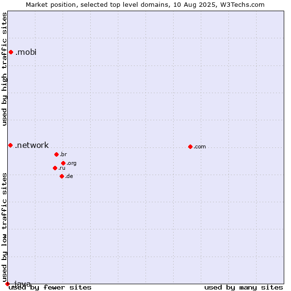 Market position of .mobi (Mobile products and services) vs. .network (Network) vs. .java (Java programming language)