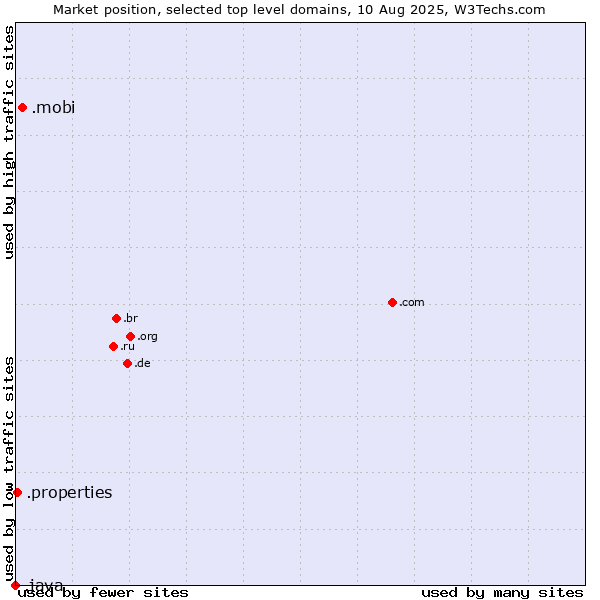 Market position of .mobi (Mobile products and services) vs. .properties (Properties) vs. .java (Java programming language)