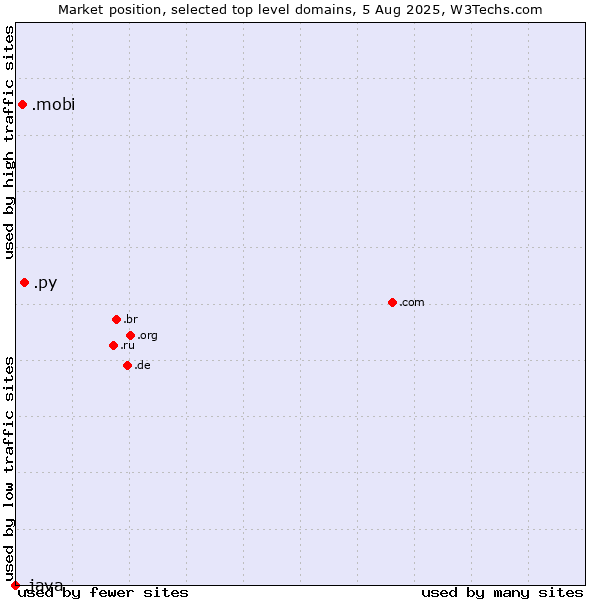 Market position of .py (Paraguay) vs. .mobi (Mobile products and services) vs. .java (Java programming language)