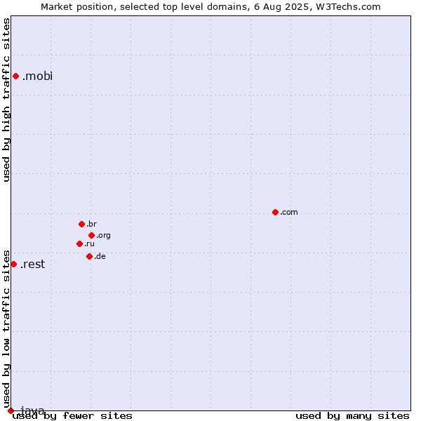 Market position of .mobi (Mobile products and services) vs. .rest (Restaurant industry) vs. .java (Java programming language)