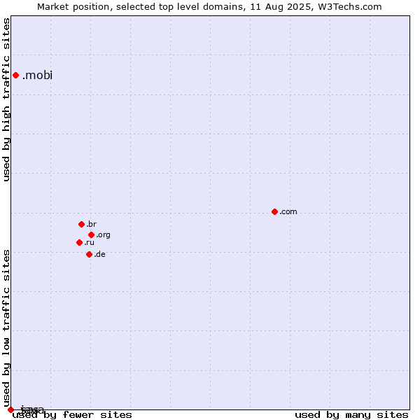 Market position of .mobi (Mobile products and services) vs. .java (Java programming language) vs. .sas (SAS Institute brand)