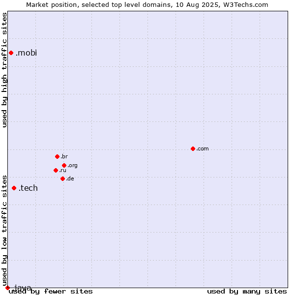 Market position of .tech (Tech) vs. .mobi (Mobile products and services) vs. .java (Java programming language)