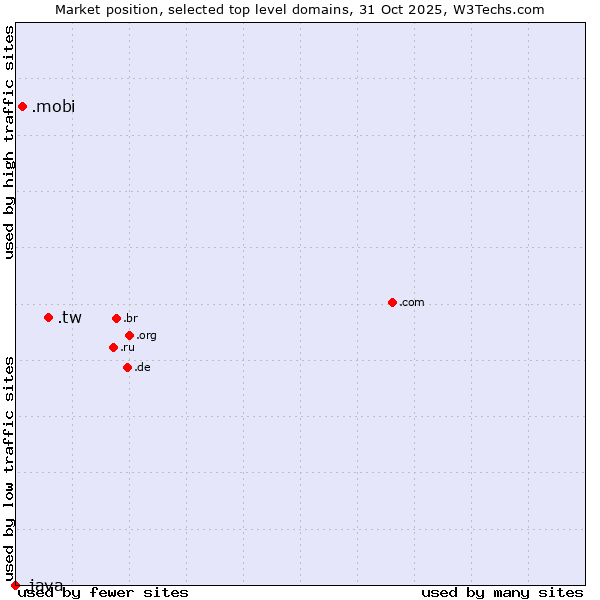 Market position of .tw (Taiwan) vs. .mobi (Mobile products and services) vs. .java (Java programming language)