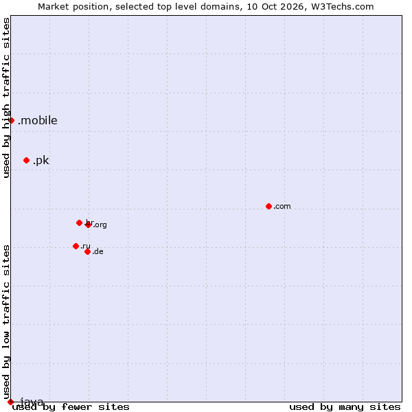 Market position of .pk (Pakistan) vs. .mobile (Mobile) vs. .java (Java programming language)