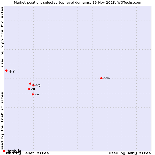Market position of .py (Paraguay) vs. .java (Java programming language) vs. .mobile (Mobile)