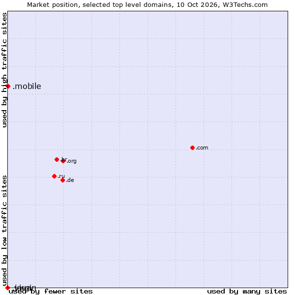 Market position of .mobile (Mobile) vs. .java (Java programming language) vs. .virgin (Virgin Enterprises brand)