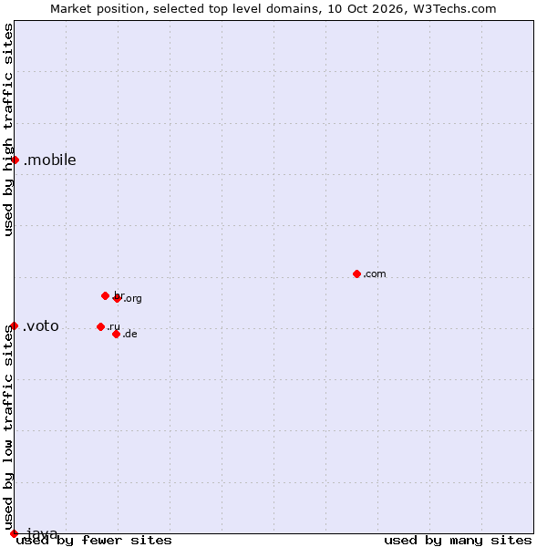 Market position of .mobile (Mobile) vs. .voto (Spanish for vote) vs. .java (Java programming language)