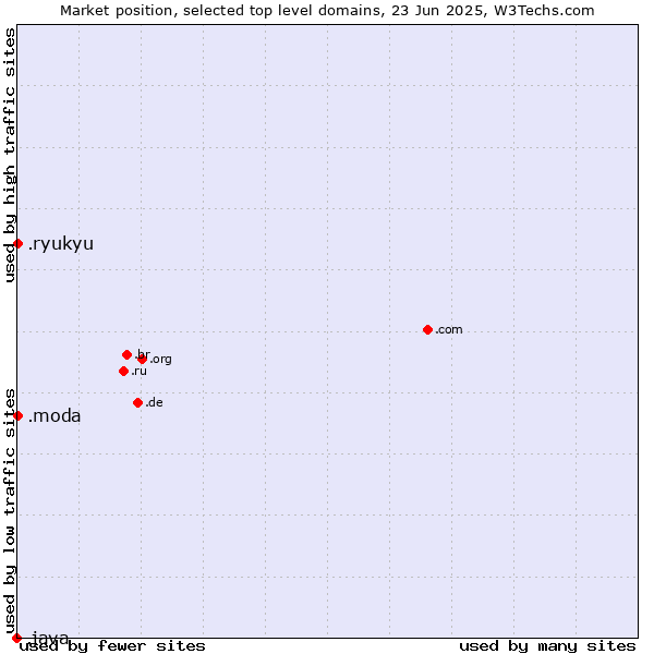Market position of .moda (Spanish/Italian for fashion) vs. .ryukyu (Ryukyu, region of Okinawa, Japan) vs. .java (Java programming language)