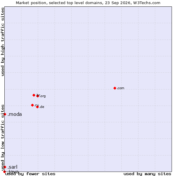 Market position of .moda (Spanish/Italian for fashion) vs. .sarl (Société à responsabilité limitée, limited liability company in French) vs. .java (Java programming language)
