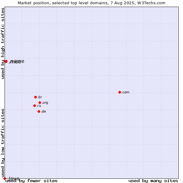 Market position of .name (Individuals) vs. .moe (Japanese 萌え for passion) vs. .java (Java programming language)