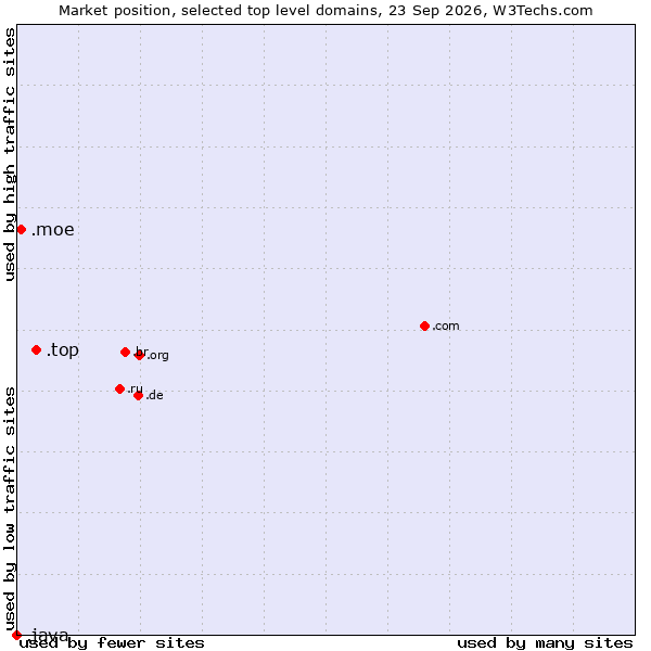 Market position of .top (Top) vs. .moe (Japanese 萌え for passion) vs. .java (Java programming language)