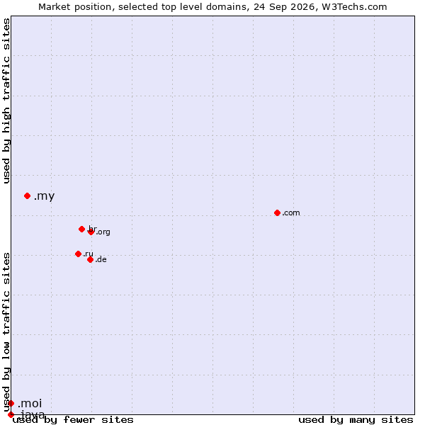 Market position of .my (Malaysia) vs. .moi (French for me or I) vs. .java (Java programming language)