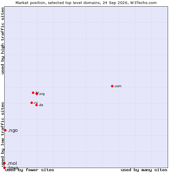 Market position of .ngo (Non-Governmental Organizations) vs. .moi (French for me or I) vs. .java (Java programming language)