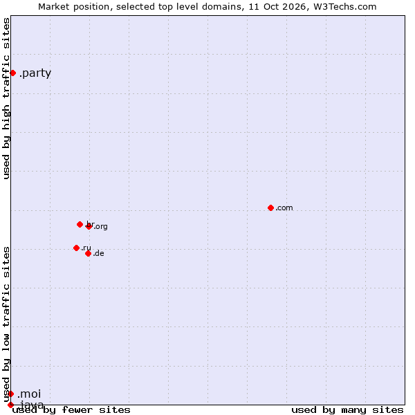 Market position of .party (Party) vs. .moi (French for me or I) vs. .java (Java programming language)