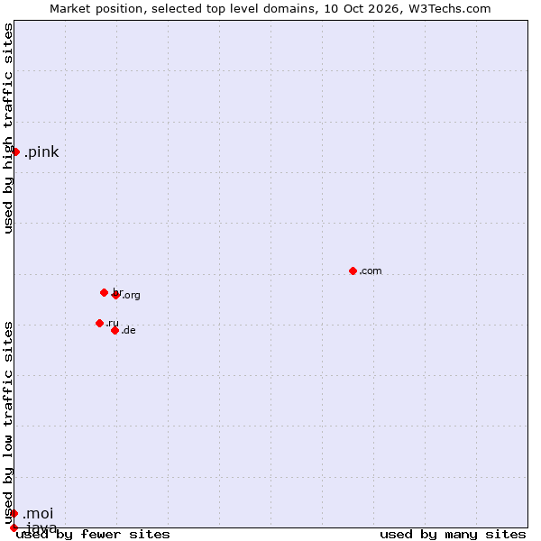 Market position of .pink (Pink) vs. .moi (French for me or I) vs. .java (Java programming language)