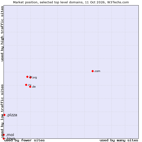 Market position of .pizza (Pizza) vs. .moi (French for me or I) vs. .java (Java programming language)