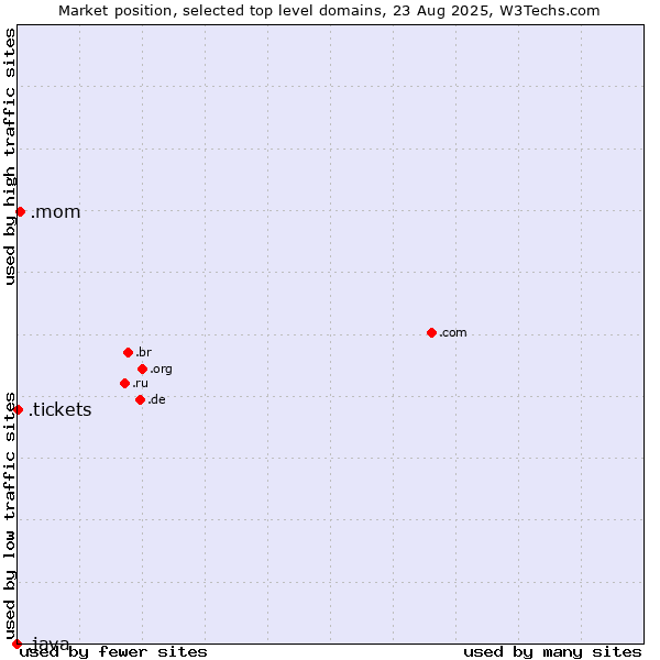Market position of .mom (Short for mother) vs. .tickets (Tickets) vs. .java (Java programming language)