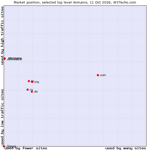 Market position of .money (Money) vs. .stream (Stream) vs. .java (Java programming language)