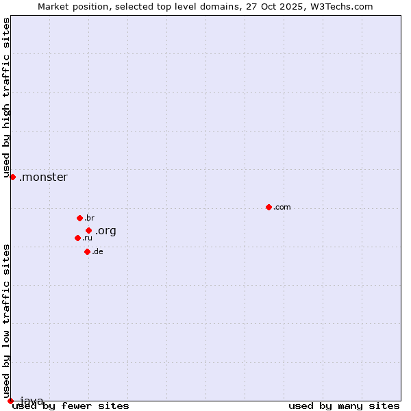 Market position of .org (Organizations) vs. .monster (Monster brand) vs. .java (Java programming language)