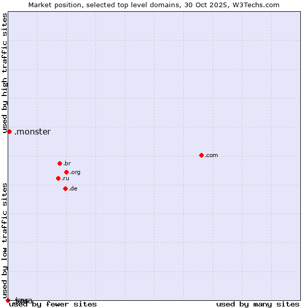 Market position of .monster (Monster brand) vs. .java (Java programming language) vs. .sas (SAS Institute brand)
