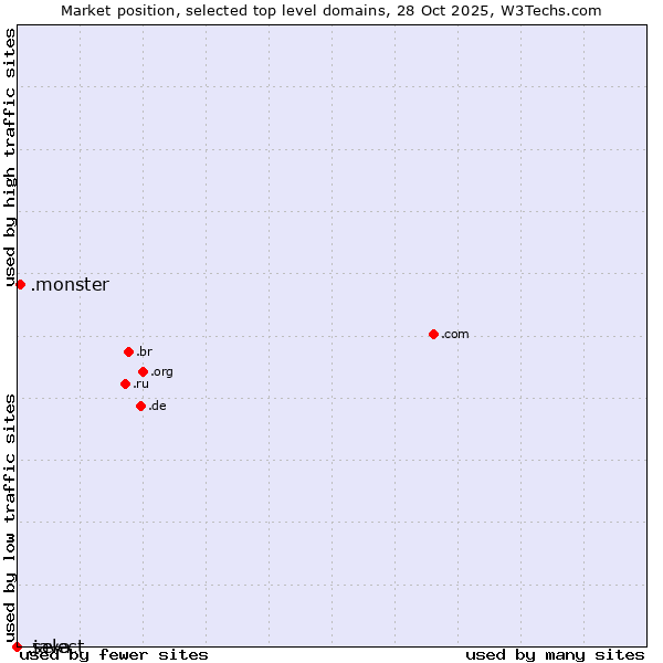 Market position of .monster (Monster brand) vs. .select (Select brand) vs. .java (Java programming language)