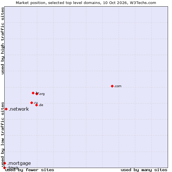 Market position of .network (Network) vs. .mortgage (Mortgage) vs. .java (Java programming language)