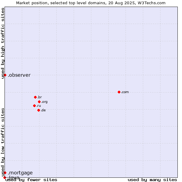 Market position of .observer (Observer brand) vs. .mortgage (Mortgage) vs. .java (Java programming language)